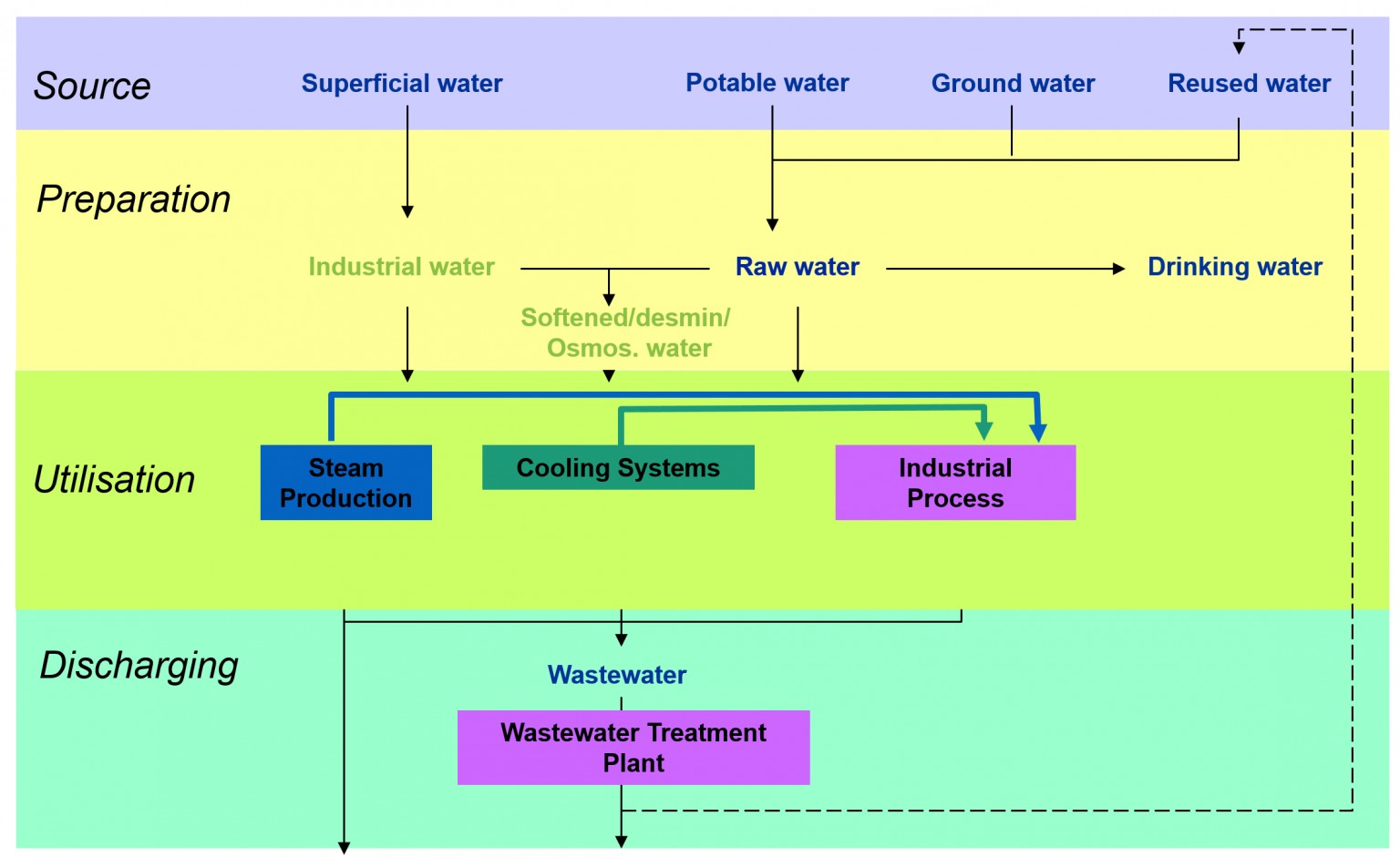 The Industrial Water Cycle Afra Energy Bahman