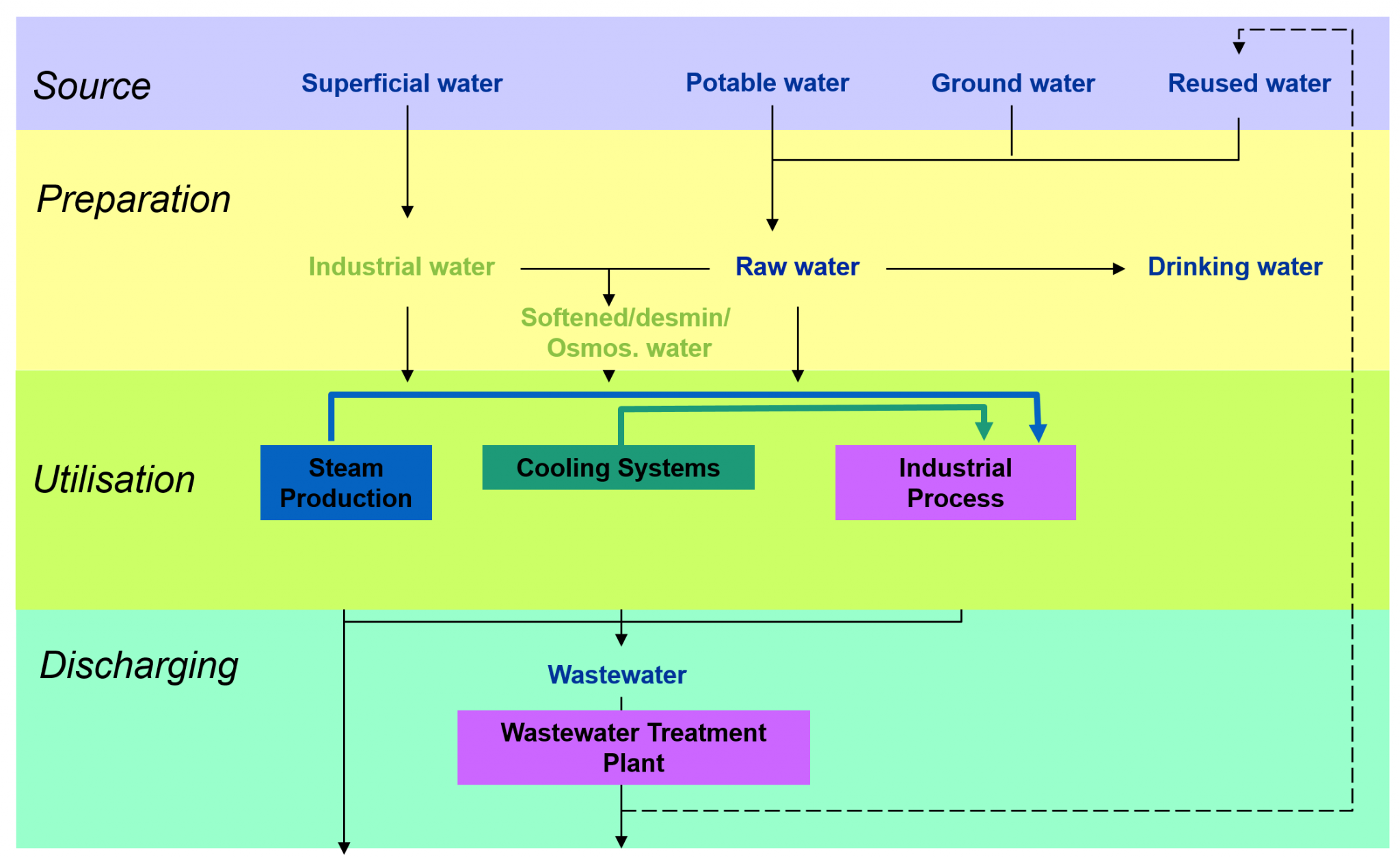 The Industrial Water Cycle Afra Energy Bahman